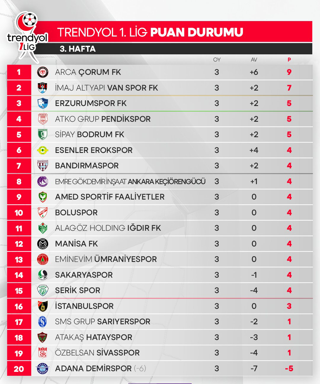 TFF 1. Lig de 3. Hafta Puan Durumu